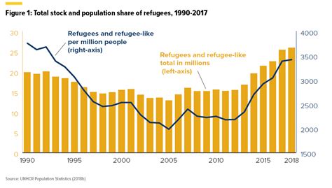 Refugees As Assets Not Burdens The Role Of Policy Brookings