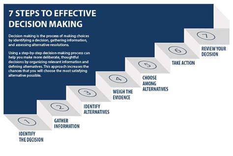 Contemporary Management 101 The 7 Steps For Effective Decision Making