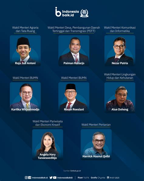 Susunan Kabinet Indonesia Maju Indonesia Baik