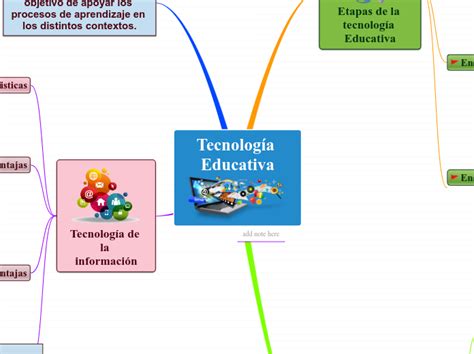 Tecnología Educativa Mapa Mental