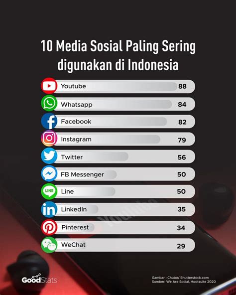 10 Media Sosial Yang Paling Sering Digunakan Di Indonesia Databoks Riset