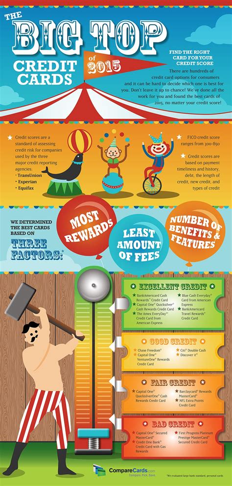Check spelling or type a new query. The Big Top Credit Cards of 2015 #infographic | Top credit card, Credit card infographic, Credit ...