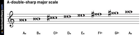 Basicmusictheory A Double Sharp Major Scale