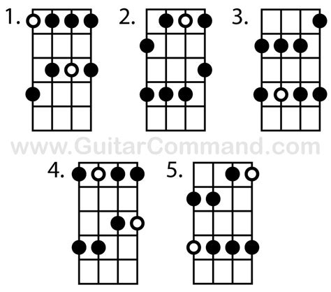 Bass Scales Chart Pentatonic Scale Patterns Guitar Command