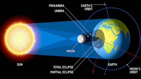 People interested in gambar gerhana bulan sebagian also searched for. Cara Melihat Gerhana Matahari Total 14 Desember 2020 di RI ...