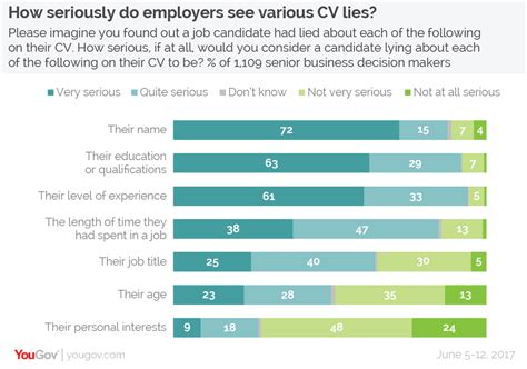 Yougov The Most Common Lies People Tell On Their Cvs