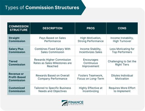 Commission Structure Definition Types And Factors To Consider