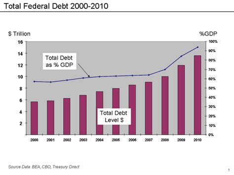 Total national debt per capita. Future of US Economy | Why We've Still Got a Long Ways to Go