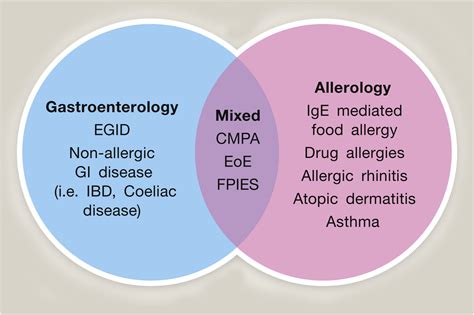 The Role Of The Gastroenterologist In Non Ige Mediated Gastrointestinal