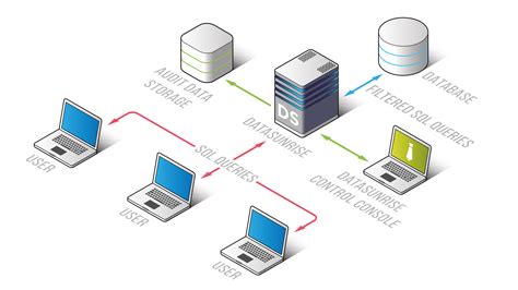 Monitor Amazon Aurora Database Activities Using DataSunrise Database Security | AWS Database Blog