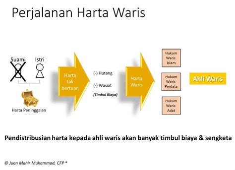 Cara Nak Pembahagian Harta Dalam Islam Daisykruwrojas