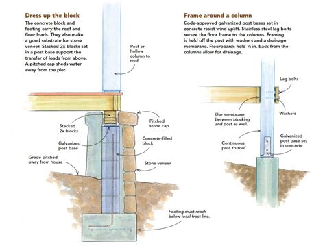 2 Ways To Detail Durable Porch Piers Fine Homebuilding