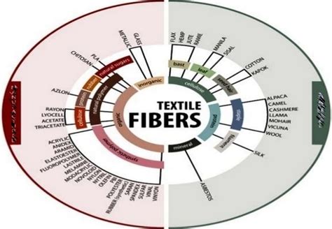 What Types Of Textile Fibers Used In Textile Manufacturing Industry