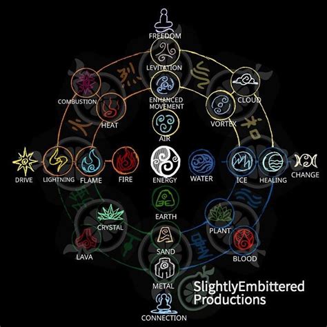 Avatar Elemental Chart Thelastairbender