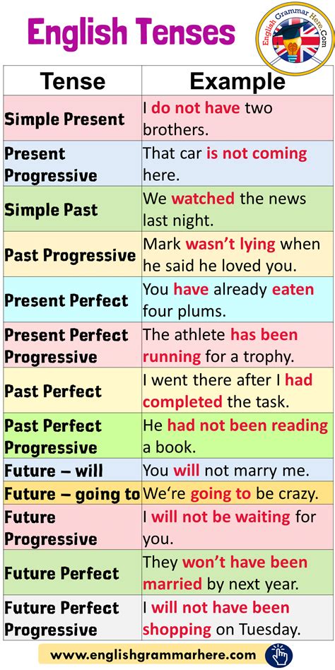 Tenses And Example Sentences In English Grammar Tense Example Simple