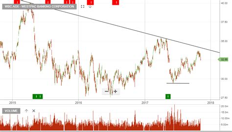 Get today's wbc share price, latest stock chart and wbc company news. Westpac - 2H17 Result & Our Share Price Outlook - Investor ...