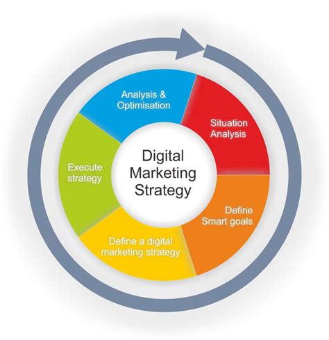 Digital Marketing Strategy | Digital marketing strategy, Marketing strategy plan, Digital marketing