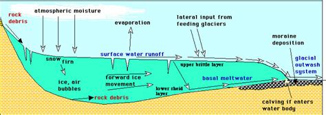 Physical Geology Lecture Glacial Systems
