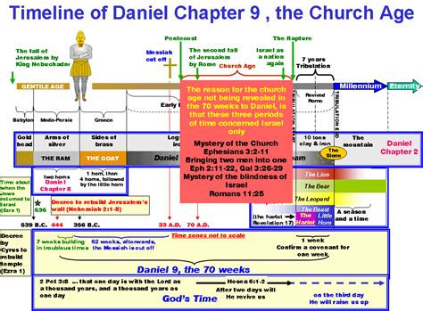 Timeline Of Daniel 70 Weeks