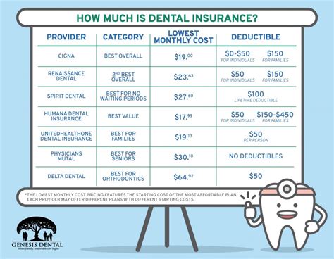 How Much Is Dental Insurance Genesis Dental Utah And Kansas Dentist