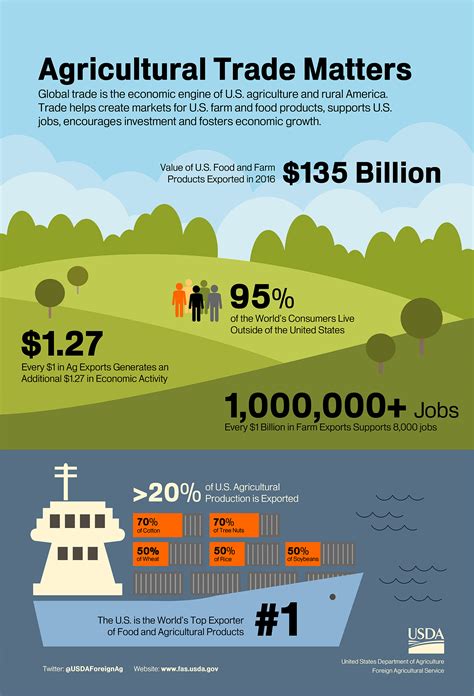 Agricultural Trade Matters Infographic Usda