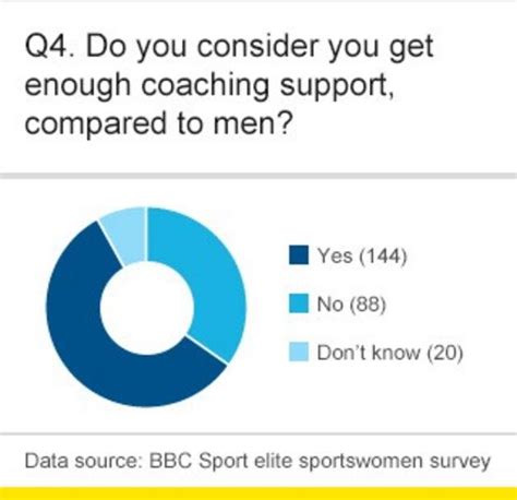 gb sportswomen tell bbc sport survey they lack support bbc sport