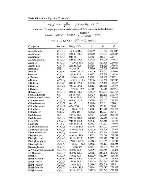 Antoine Equation Constants Table