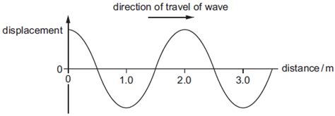 A ripple on a pond and a wave on a string are easily visualized transverse waves. A transverse wave travels along a rope. The graph shows ...