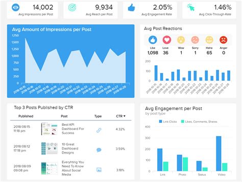 Facebook Dashboards Explore Great Examples Templates