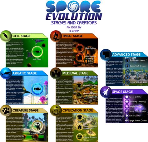 Spore Evolution Stages And Creators By 4 Chap On Deviantart