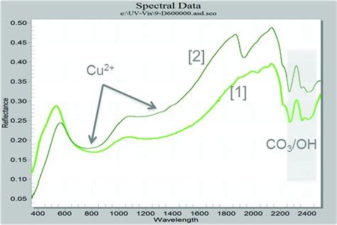 Uvvisnir Reflectance Spectra Comparing 1 Standard Malachite To 2