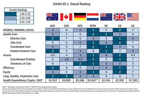 Us Ranks Last In International Health Care Report Physicians News