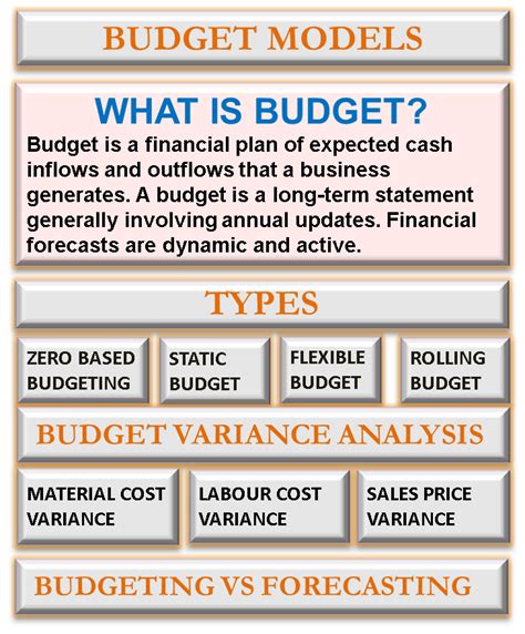 Budget Model Types Of Budgets Budget Variance Analysis