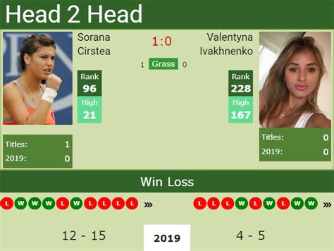 Irina begu, momente dramatice in fata bisexualei din tenis. H2H Sorana Cirstea vs. Valentyna Ivakhnenko | Jurmala ...