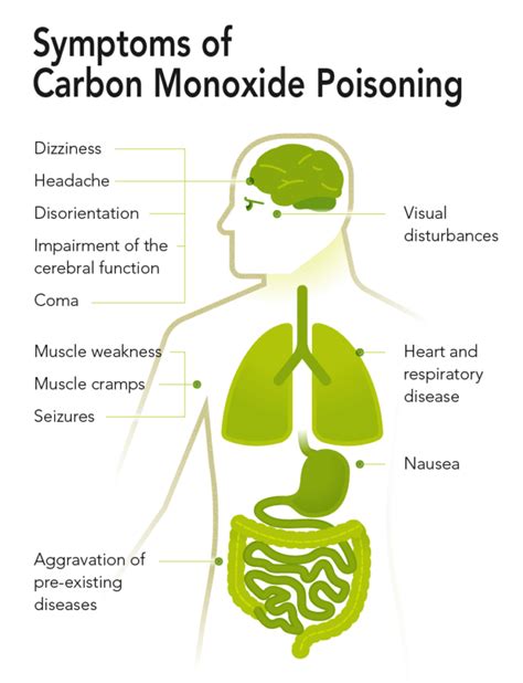Carbon Monoxide Poisoning Treatment Symptoms Risks My Health Only