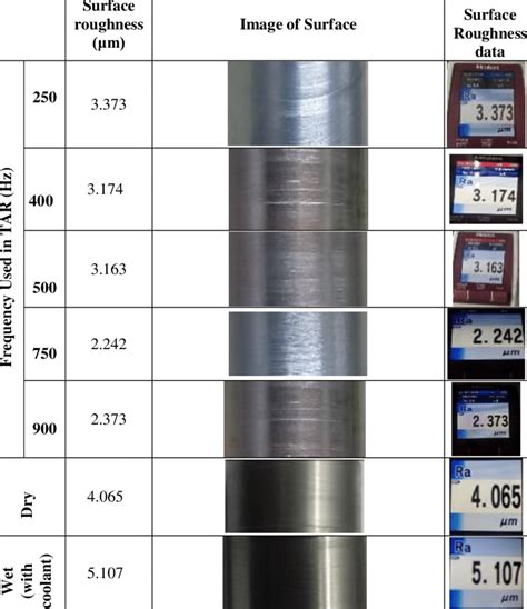 Data Chart For Surface Roughness Testing Download Table