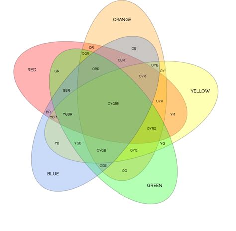 Types Of Venn Diagrams And Free Venn Diagram Templates Gliffy