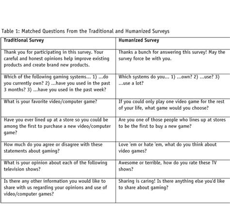 Your service helped us to substantially optimize the development and evaluation of our delegate questionnaire the possibility to individualize the. Survey Online Games Questionnaire - game online