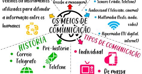 Mapa Mental Meios De ComunicaÇÃo