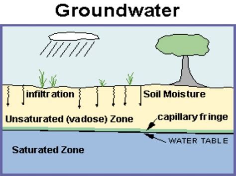 Ground Water Zones