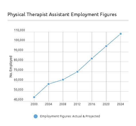 Physical Therapy Assistant Salary Pta Salary By State 2017