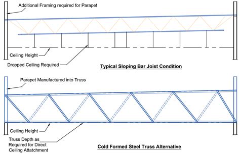Structure Magazine Cold Formed Steel Trusses