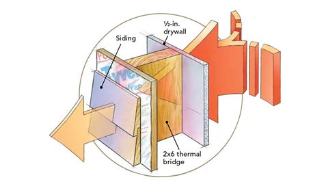 Understanding And Managing Thermal Bridging The Green Cocoon