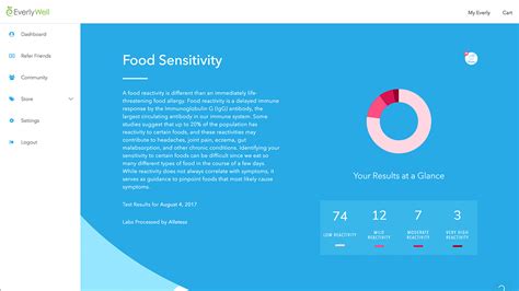 I like to think i eat pretty healthy about 80 percent of the time. EverlyWell: At Home Food Sensitivity Test - Results You ...