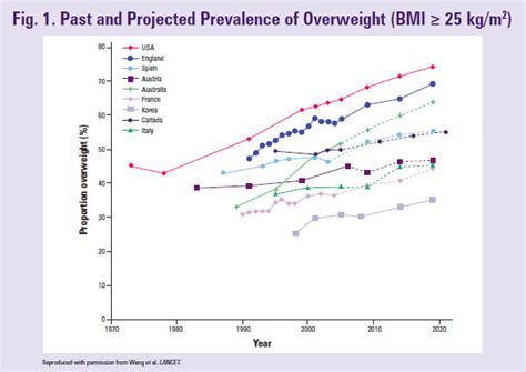 Obesity Playing Larger Role In Risk Prognosis In Breast Cancer Asco