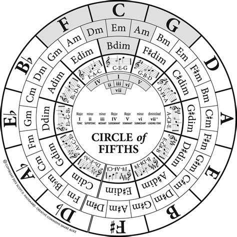 Chords Circle Of Fifths Rules Music Practice And Theory Stack Exchange