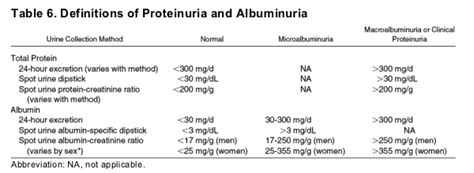 The test of choice for proteinuria. Testing For Chronic Kidney Disease A Position Statement