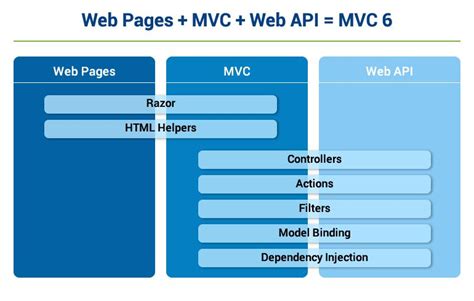 Why Asp Net Core Mvc Is So Popular For Developing Modern Web Apps