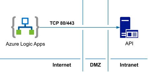 Securely Integrate Azure Logic Apps With On Premises APIs Using Azure Active Directory