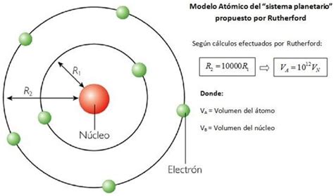 Modelo Atómico De Rutherford Historiadores Del átomo